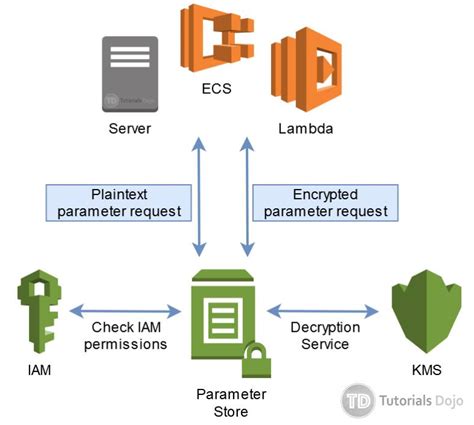 AWS Secrets Manager Vs Systems Manager Parameter Store Tutorials Dojo