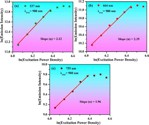 The Dual Logarithmic Plots Between The Emission Intensity ~ Excitation