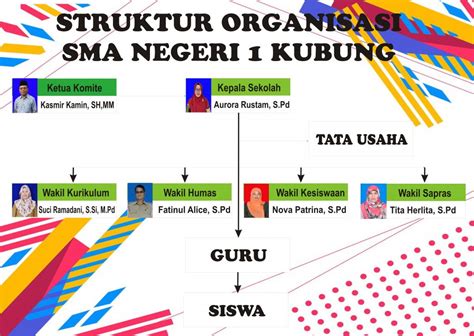 Struktur Organisasi Sekolah Sma Negeri Kubung