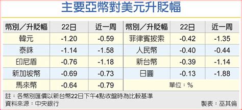 主要亞幣全跌 新台幣重貶126角 財經要聞 工商時報