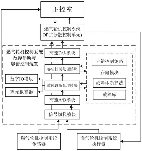 燃气轮机控制系统的故障诊断与容错控制装置的制作方法