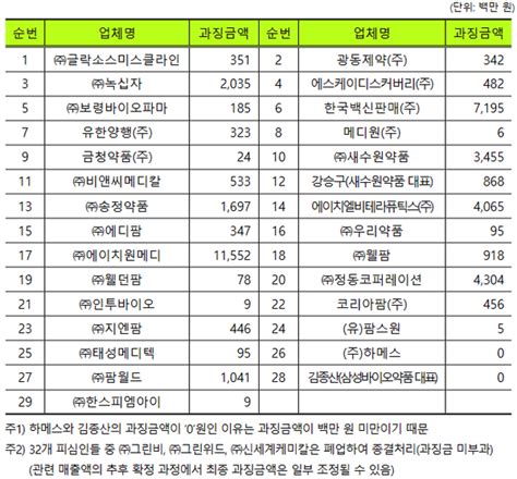 공정위 백신 입찰 담합 녹십자·유한양행 등 32곳에 과징금 409억원 철퇴