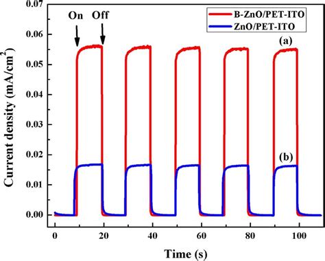 Photocurrent Transient Response Spectra Of B Doped A And Pure B