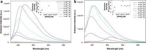 Emission Spectra Of Rhodamine 6g As A Function Concentration In A