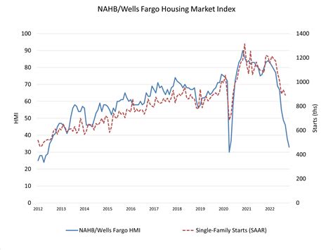 Builder Confidence Declines for 11 Consecutive Months as Housing