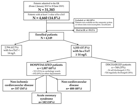 High Sensitivity Cardiac Troponin T And The Diagnosis Of Cardiovascular