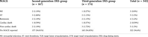 Major Adverse Cardiovascular Event Distribution In The Second And