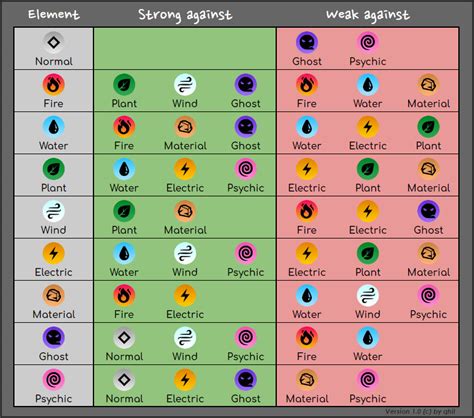 Nexomon Extinction Element Effectiveness Chart Steamah