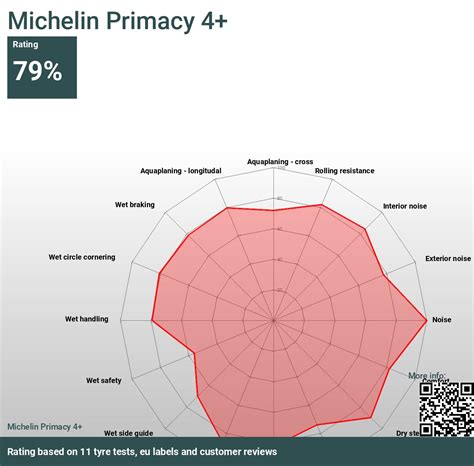 Michelin Primacy 4+ - Reviews and tests 2025 | TheTireLab.com