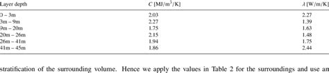 Heat Capacity C And Thermal Conductivity λ In The Storage