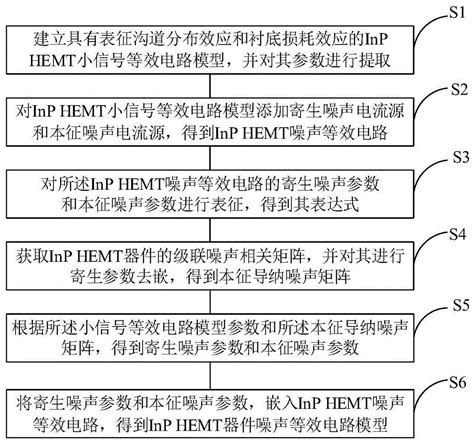 一种inphemt器件噪声等效电路模型建立方法与流程