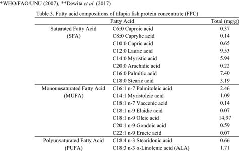 Amino Acid Compositions Of Tilapia Fish Protein Concentrate Fpc