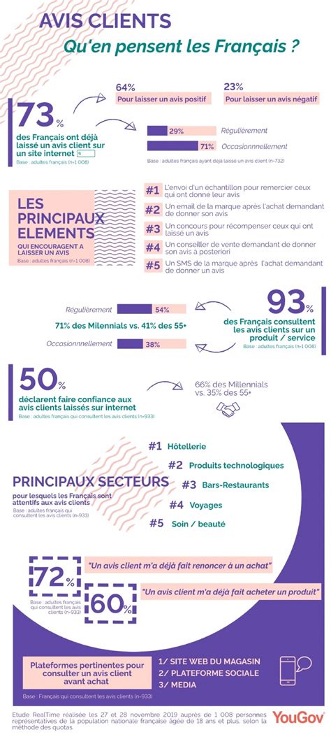 Que pensent les Français des avis clients Étude et Baromètre