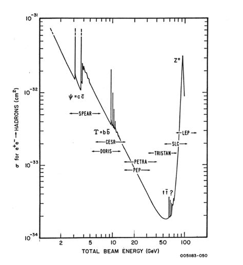 Electron Positron Cross Section As A Function Of Center Of Mass