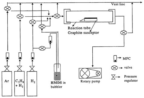 Schematic Diagram Of The Cvd System Download Scientific Diagram