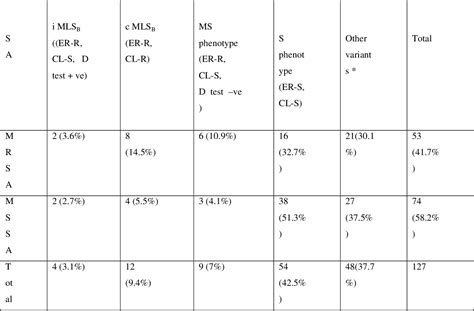 Table 2 From High Level Mupirocin Resistance And Different Phenotypes Of Mlsb In Clinical