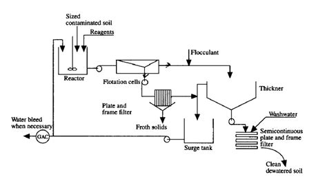 Soil Washing