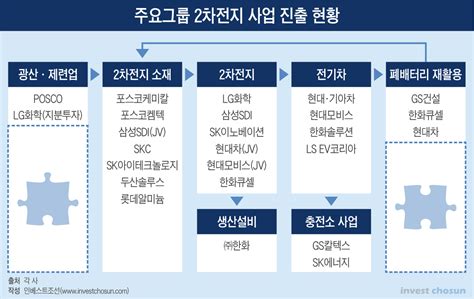 미래사업 1순위 된 2차전지관련 매물 찾기 분주해진 재계 인베스트조선