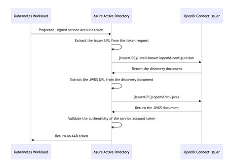 Openid Connect Issuer Azure Ad Workload Identity