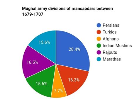 Mughal mansabdars ethnicity between 1679-1707 : r/pakistan