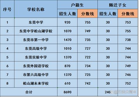 2023年中考同学留意！在东莞考多少分才能上公办“八大校”？