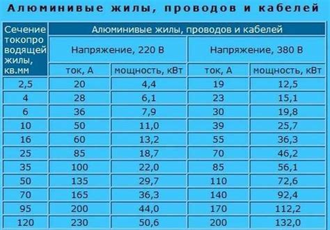 Сколько кВт выдержат провода 1,5-2,5 мм², что можно подключить | ММА ...