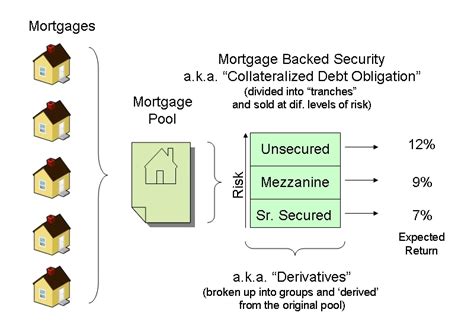 Are Mortgage Backed Securities Backed By Any Ensures India Dictionary