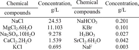 Artificial seawater composition according to ASTM D1141 | Download Table