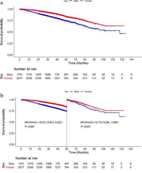 A Overall Survival Curves Stratified By Sex Before Inverse