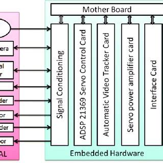 Electronics block diagram. | Download Scientific Diagram