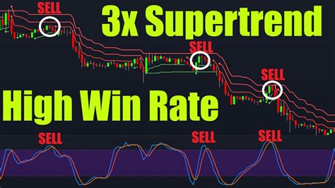 Highest Profit Triple Supertrend Trading Strategy Proven 100 Trade