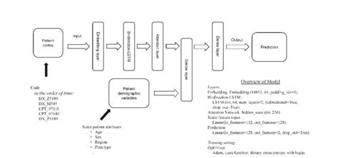 Deep Learning Model Design: Sequential Model Architecture | Download ...