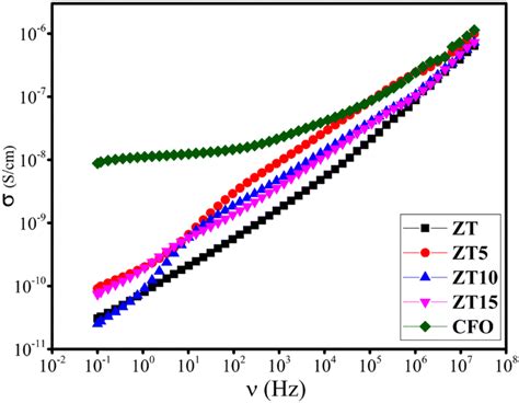 Variation Of AC Conductivity With Frequency The Conductivity Of CFO