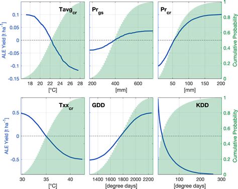 Accumulated Local Effects Ale Plots Of Climate Variables From The