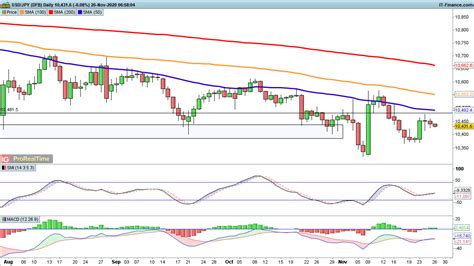 Eur Usd Looks To Break Higher While Gbp Usd Rally Continues And Usd