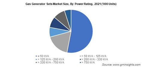 Gas Generator Sets Market Size Share Forecast Report