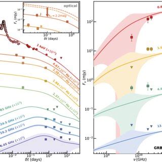 Left X Ray Optical Nir Millimeter And Radio Afterglow Light Curves