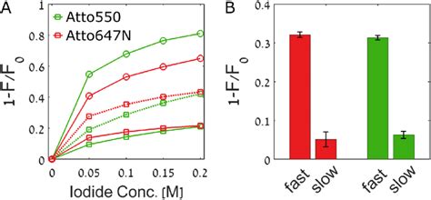 Fluorescence Quenching Experiments A Relative Quenching Of Atto550