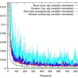 In This Graph The Averaged And Normalized Frequency Spectra Of