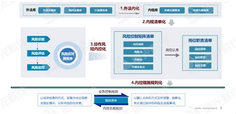 世界一流财务丨企业风险内控合规一体化建设思路 手机新浪网