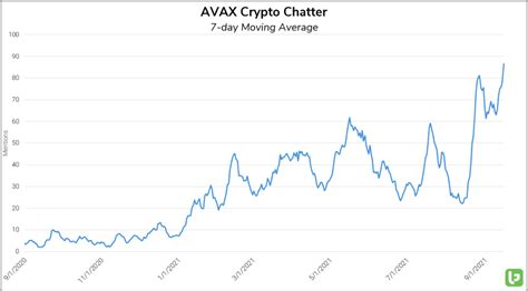 Crypto Gainers: Avalanche and Terra ($AVAX, $LUNA) | LikeFolio