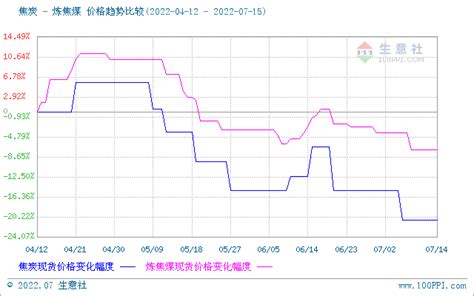 生意社：焦炭市场第三轮提降开启 焦钢博弈（7月8日至7月15日）整体库存港口