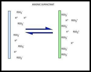 阴离子表面活性剂 搜狗百科