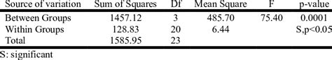 Zones Of Inhibition In Mm Of ZnO TT Oil ZnO Th Oil ZnO P Oil And