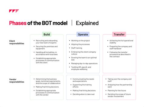 Build Operate Transfer In It Outsourcing Explained