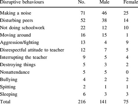 Examples of disruptive behaviour | Download Table