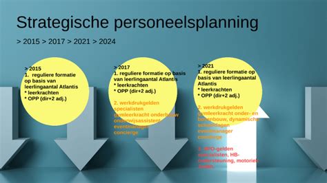 Strategische Personeelsplanning By Catherine Van Dord On Prezi