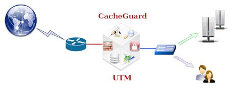 Utm Gateway Network Security And Optimization