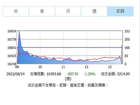 台股跌慘了！ 內外資大賣逾231億元 中廣新聞網 Line Today