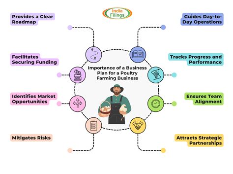 Poultry Farming Business Plan Sample Template 6